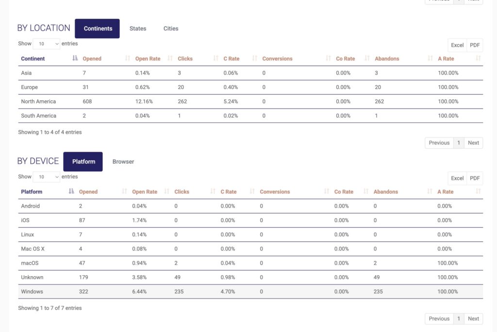 QSL2 campaign report showing email engagement by continent and device platform